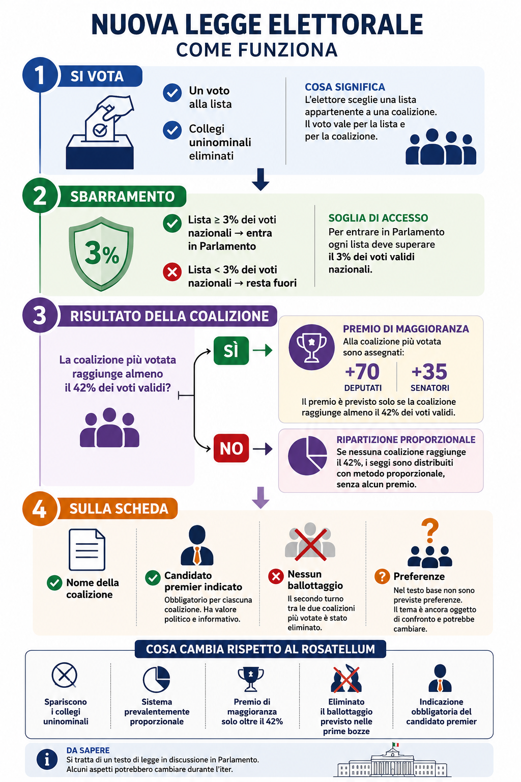 Legge elettorale in discussione alle Camere