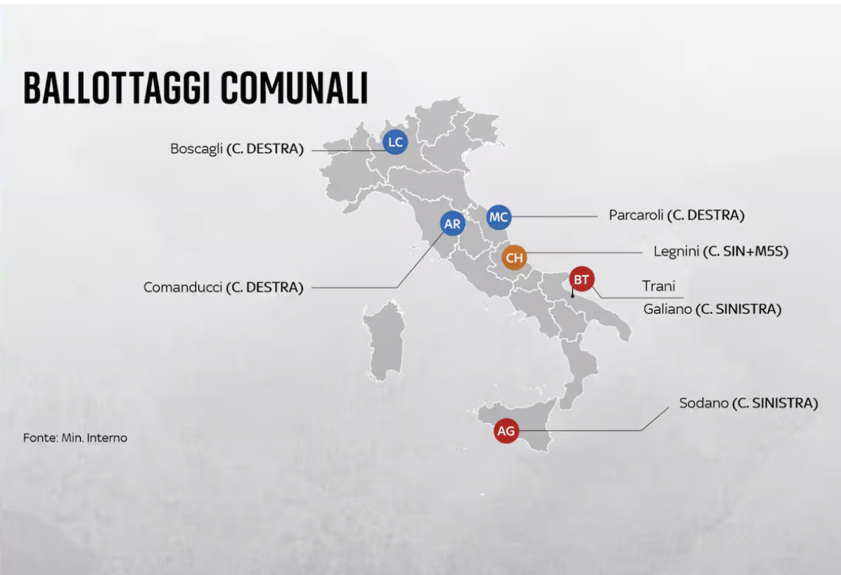 Il risultato dei ballottaggi